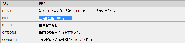 比较 GET 与 POST